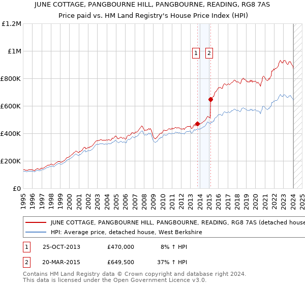 JUNE COTTAGE, PANGBOURNE HILL, PANGBOURNE, READING, RG8 7AS: Price paid vs HM Land Registry's House Price Index