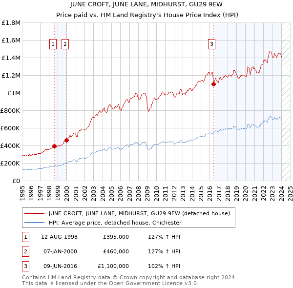 JUNE CROFT, JUNE LANE, MIDHURST, GU29 9EW: Price paid vs HM Land Registry's House Price Index
