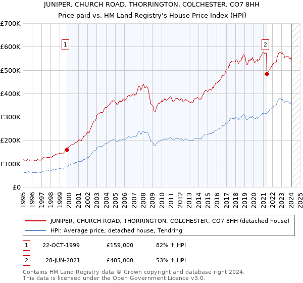 JUNIPER, CHURCH ROAD, THORRINGTON, COLCHESTER, CO7 8HH: Price paid vs HM Land Registry's House Price Index
