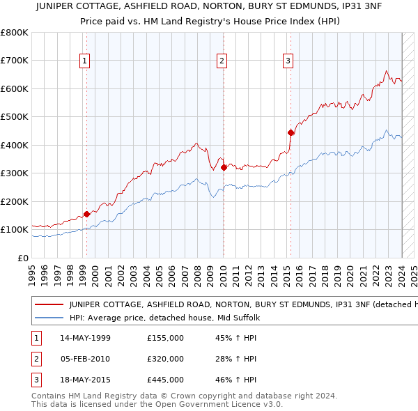 JUNIPER COTTAGE, ASHFIELD ROAD, NORTON, BURY ST EDMUNDS, IP31 3NF: Price paid vs HM Land Registry's House Price Index