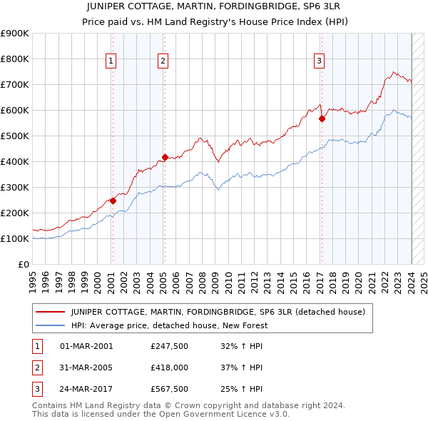 JUNIPER COTTAGE, MARTIN, FORDINGBRIDGE, SP6 3LR: Price paid vs HM Land Registry's House Price Index
