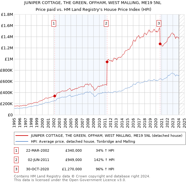 JUNIPER COTTAGE, THE GREEN, OFFHAM, WEST MALLING, ME19 5NL: Price paid vs HM Land Registry's House Price Index
