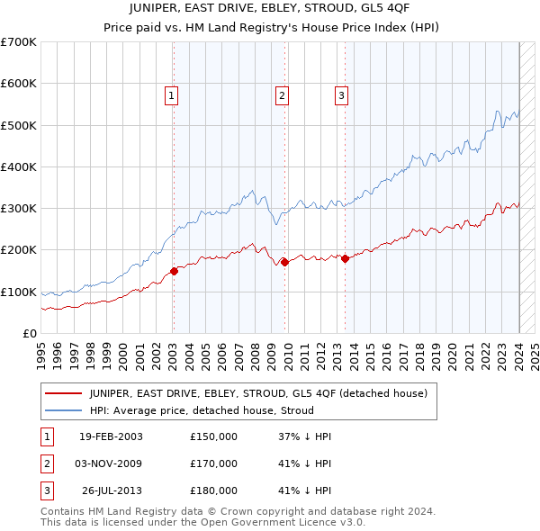 JUNIPER, EAST DRIVE, EBLEY, STROUD, GL5 4QF: Price paid vs HM Land Registry's House Price Index