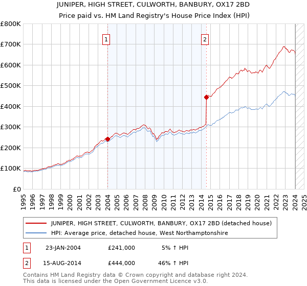 JUNIPER, HIGH STREET, CULWORTH, BANBURY, OX17 2BD: Price paid vs HM Land Registry's House Price Index