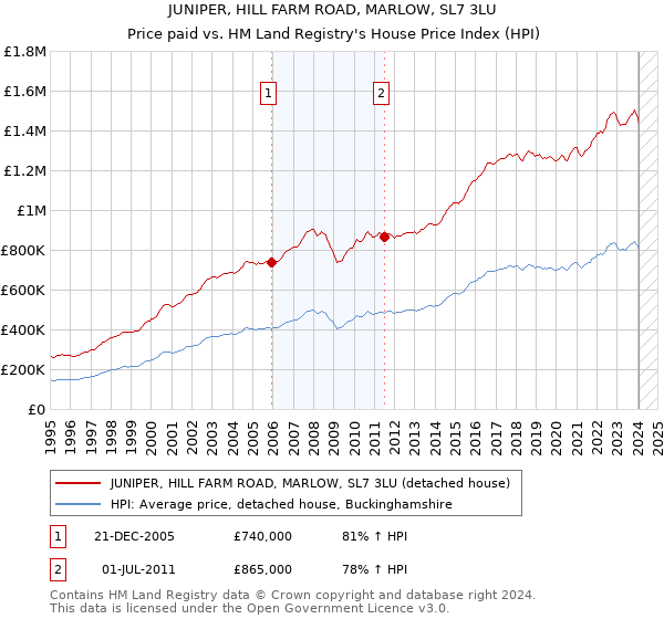 JUNIPER, HILL FARM ROAD, MARLOW, SL7 3LU: Price paid vs HM Land Registry's House Price Index