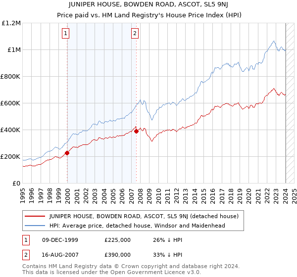 JUNIPER HOUSE, BOWDEN ROAD, ASCOT, SL5 9NJ: Price paid vs HM Land Registry's House Price Index