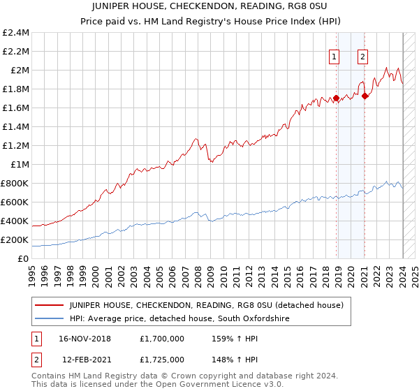 JUNIPER HOUSE, CHECKENDON, READING, RG8 0SU: Price paid vs HM Land Registry's House Price Index