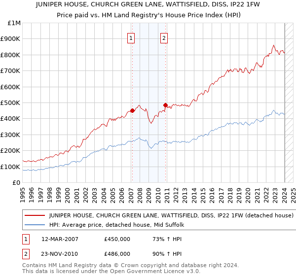 JUNIPER HOUSE, CHURCH GREEN LANE, WATTISFIELD, DISS, IP22 1FW: Price paid vs HM Land Registry's House Price Index