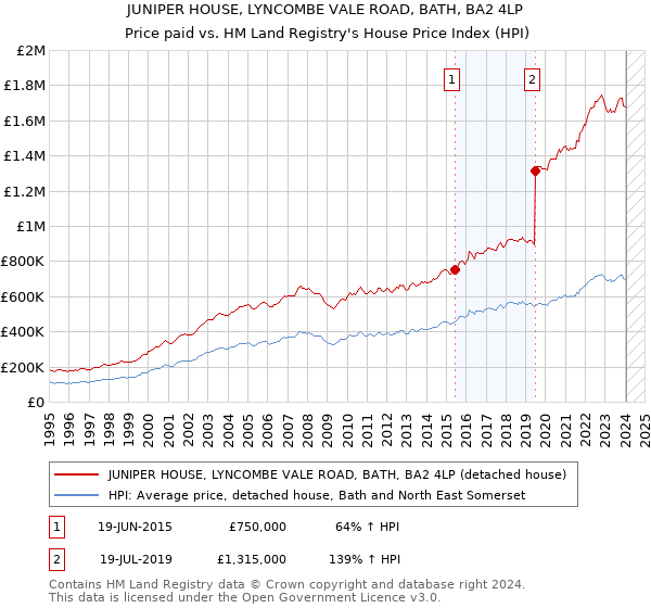 JUNIPER HOUSE, LYNCOMBE VALE ROAD, BATH, BA2 4LP: Price paid vs HM Land Registry's House Price Index