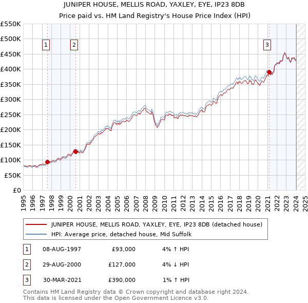 JUNIPER HOUSE, MELLIS ROAD, YAXLEY, EYE, IP23 8DB: Price paid vs HM Land Registry's House Price Index