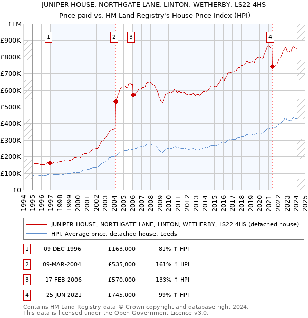 JUNIPER HOUSE, NORTHGATE LANE, LINTON, WETHERBY, LS22 4HS: Price paid vs HM Land Registry's House Price Index