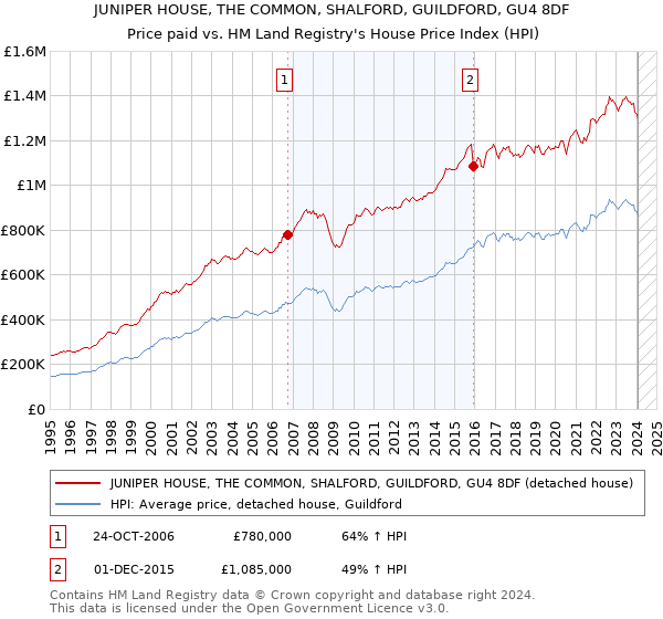 JUNIPER HOUSE, THE COMMON, SHALFORD, GUILDFORD, GU4 8DF: Price paid vs HM Land Registry's House Price Index