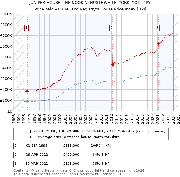 JUNIPER HOUSE, THE NOOKIN, HUSTHWAITE, YORK, YO61 4PY: Price paid vs HM Land Registry's House Price Index