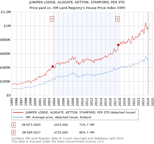 JUNIPER LODGE, ALDGATE, KETTON, STAMFORD, PE9 3TD: Price paid vs HM Land Registry's House Price Index