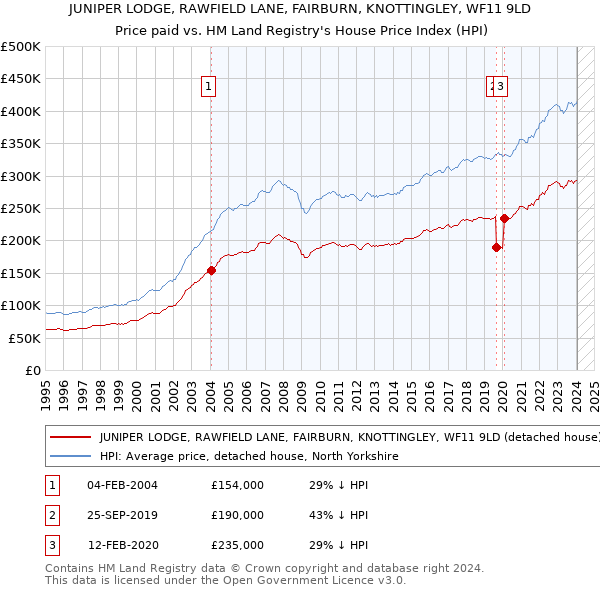 JUNIPER LODGE, RAWFIELD LANE, FAIRBURN, KNOTTINGLEY, WF11 9LD: Price paid vs HM Land Registry's House Price Index