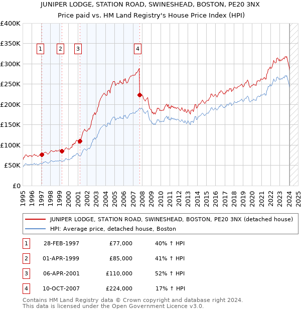 JUNIPER LODGE, STATION ROAD, SWINESHEAD, BOSTON, PE20 3NX: Price paid vs HM Land Registry's House Price Index