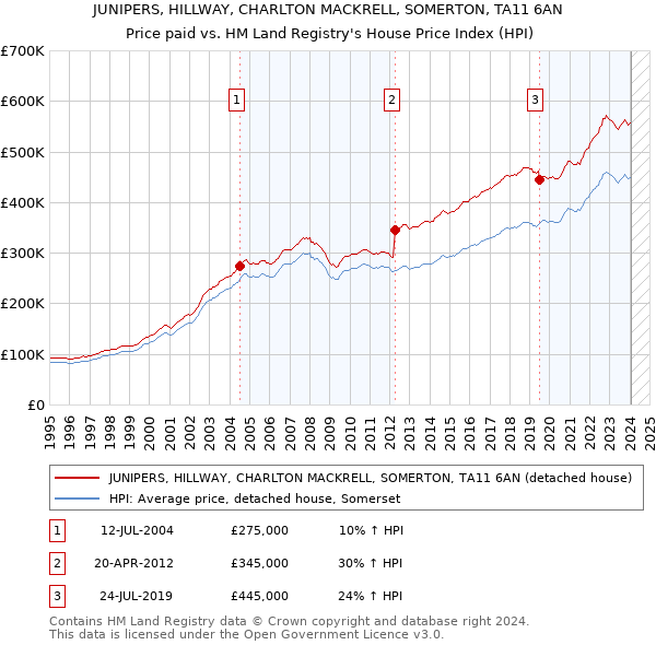 JUNIPERS, HILLWAY, CHARLTON MACKRELL, SOMERTON, TA11 6AN: Price paid vs HM Land Registry's House Price Index