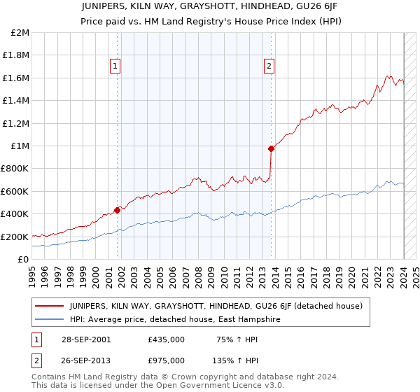 JUNIPERS, KILN WAY, GRAYSHOTT, HINDHEAD, GU26 6JF: Price paid vs HM Land Registry's House Price Index