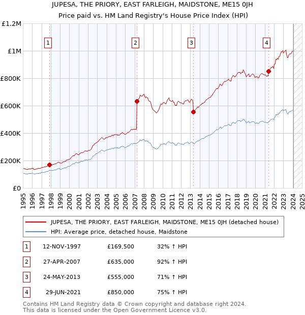 JUPESA, THE PRIORY, EAST FARLEIGH, MAIDSTONE, ME15 0JH: Price paid vs HM Land Registry's House Price Index