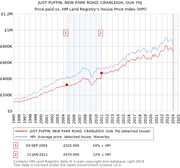 JUST PUFFIN, NEW PARK ROAD, CRANLEIGH, GU6 7HJ: Price paid vs HM Land Registry's House Price Index