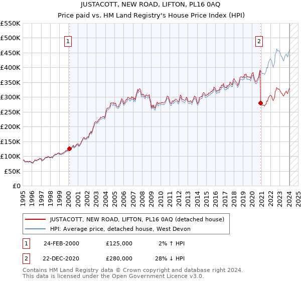 JUSTACOTT, NEW ROAD, LIFTON, PL16 0AQ: Price paid vs HM Land Registry's House Price Index
