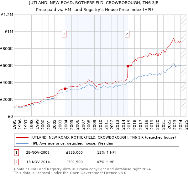 JUTLAND, NEW ROAD, ROTHERFIELD, CROWBOROUGH, TN6 3JR: Price paid vs HM Land Registry's House Price Index