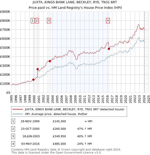 JUXTA, KINGS BANK LANE, BECKLEY, RYE, TN31 6RT: Price paid vs HM Land Registry's House Price Index