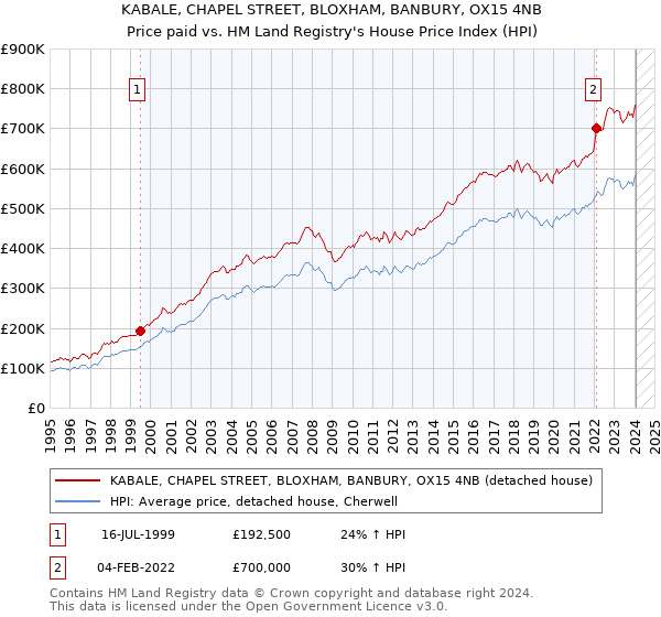 KABALE, CHAPEL STREET, BLOXHAM, BANBURY, OX15 4NB: Price paid vs HM Land Registry's House Price Index