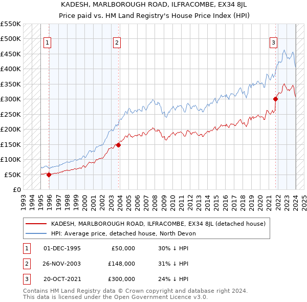 KADESH, MARLBOROUGH ROAD, ILFRACOMBE, EX34 8JL: Price paid vs HM Land Registry's House Price Index