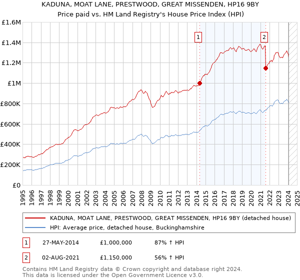 KADUNA, MOAT LANE, PRESTWOOD, GREAT MISSENDEN, HP16 9BY: Price paid vs HM Land Registry's House Price Index