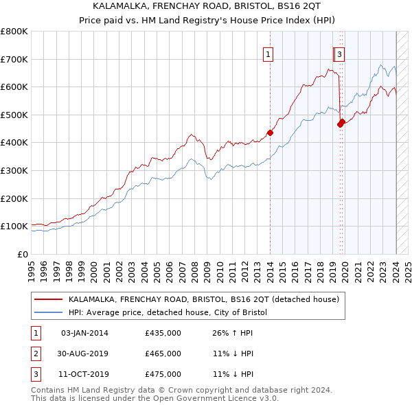 KALAMALKA, FRENCHAY ROAD, BRISTOL, BS16 2QT: Price paid vs HM Land Registry's House Price Index
