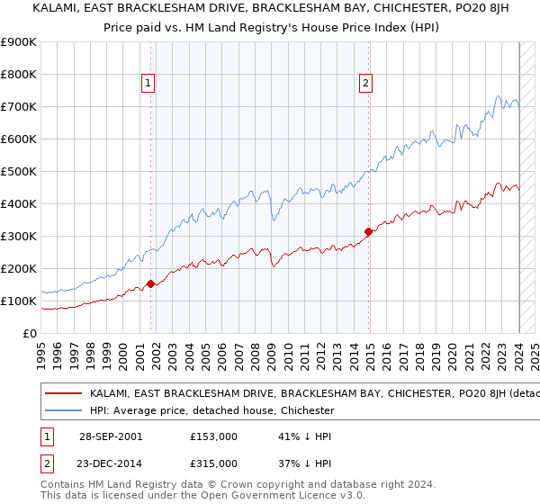 KALAMI, EAST BRACKLESHAM DRIVE, BRACKLESHAM BAY, CHICHESTER, PO20 8JH: Price paid vs HM Land Registry's House Price Index