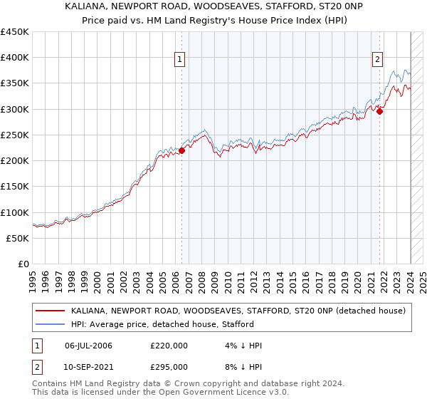 KALIANA, NEWPORT ROAD, WOODSEAVES, STAFFORD, ST20 0NP: Price paid vs HM Land Registry's House Price Index