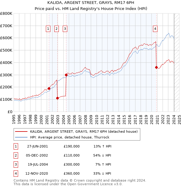 KALIDA, ARGENT STREET, GRAYS, RM17 6PH: Price paid vs HM Land Registry's House Price Index