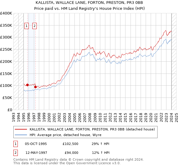 KALLISTA, WALLACE LANE, FORTON, PRESTON, PR3 0BB: Price paid vs HM Land Registry's House Price Index
