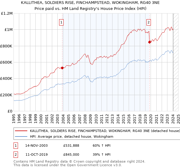 KALLITHEA, SOLDIERS RISE, FINCHAMPSTEAD, WOKINGHAM, RG40 3NE: Price paid vs HM Land Registry's House Price Index