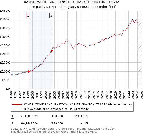 KAMAR, WOOD LANE, HINSTOCK, MARKET DRAYTON, TF9 2TA: Price paid vs HM Land Registry's House Price Index