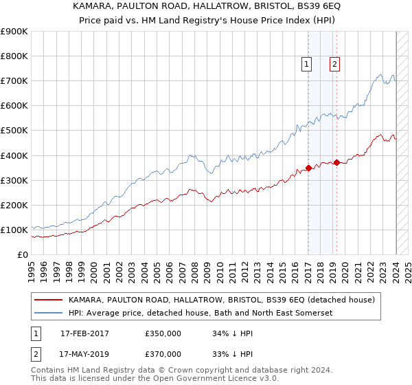 KAMARA, PAULTON ROAD, HALLATROW, BRISTOL, BS39 6EQ: Price paid vs HM Land Registry's House Price Index