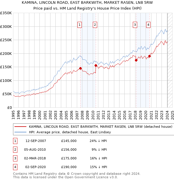 KAMINA, LINCOLN ROAD, EAST BARKWITH, MARKET RASEN, LN8 5RW: Price paid vs HM Land Registry's House Price Index