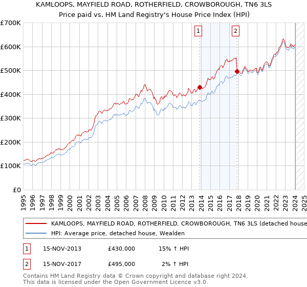 KAMLOOPS, MAYFIELD ROAD, ROTHERFIELD, CROWBOROUGH, TN6 3LS: Price paid vs HM Land Registry's House Price Index