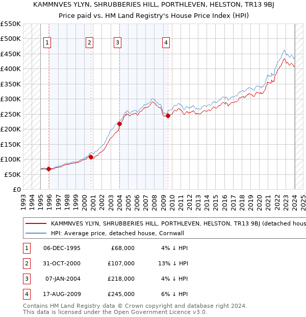 KAMMNVES YLYN, SHRUBBERIES HILL, PORTHLEVEN, HELSTON, TR13 9BJ: Price paid vs HM Land Registry's House Price Index