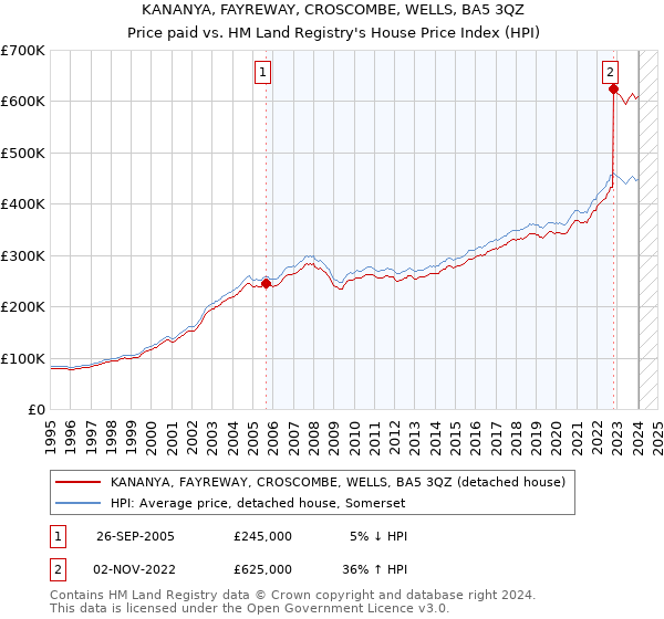 KANANYA, FAYREWAY, CROSCOMBE, WELLS, BA5 3QZ: Price paid vs HM Land Registry's House Price Index