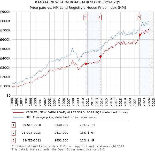 KANATA, NEW FARM ROAD, ALRESFORD, SO24 9QS: Price paid vs HM Land Registry's House Price Index