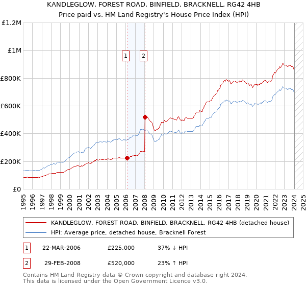 KANDLEGLOW, FOREST ROAD, BINFIELD, BRACKNELL, RG42 4HB: Price paid vs HM Land Registry's House Price Index