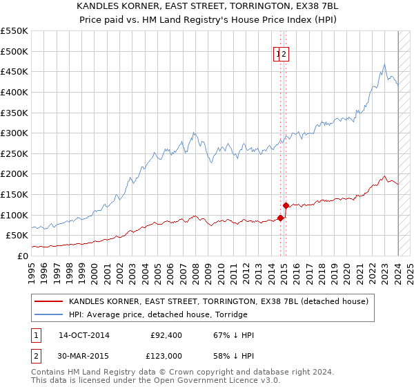 KANDLES KORNER, EAST STREET, TORRINGTON, EX38 7BL: Price paid vs HM Land Registry's House Price Index