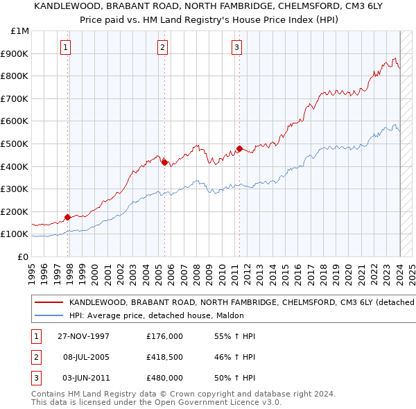 KANDLEWOOD, BRABANT ROAD, NORTH FAMBRIDGE, CHELMSFORD, CM3 6LY: Price paid vs HM Land Registry's House Price Index