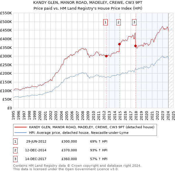 KANDY GLEN, MANOR ROAD, MADELEY, CREWE, CW3 9PT: Price paid vs HM Land Registry's House Price Index