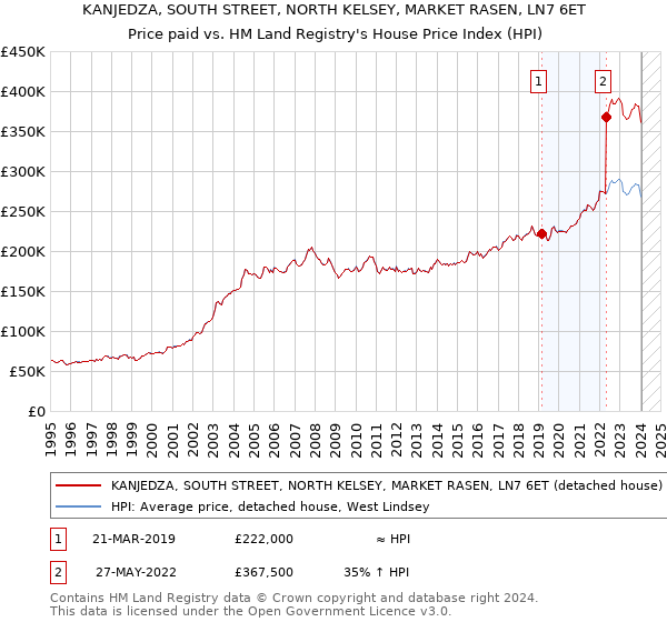 KANJEDZA, SOUTH STREET, NORTH KELSEY, MARKET RASEN, LN7 6ET: Price paid vs HM Land Registry's House Price Index