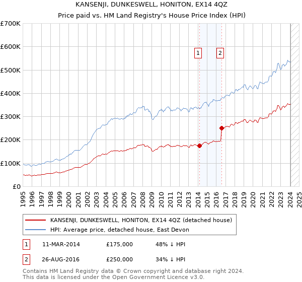 KANSENJI, DUNKESWELL, HONITON, EX14 4QZ: Price paid vs HM Land Registry's House Price Index