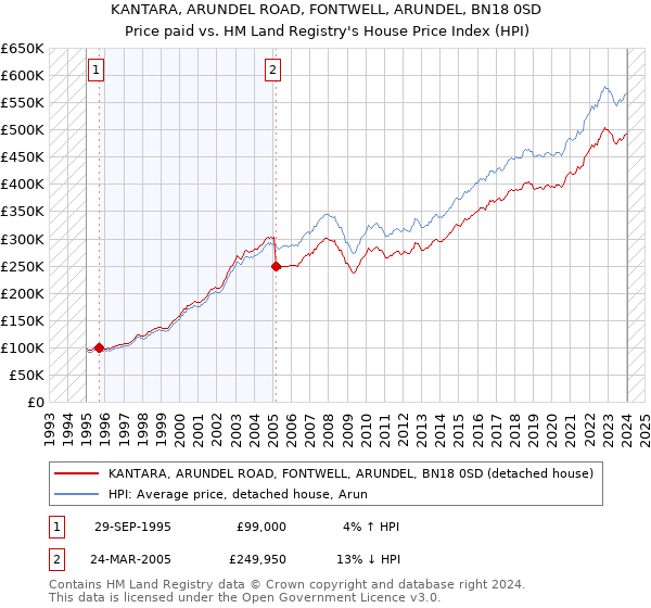 KANTARA, ARUNDEL ROAD, FONTWELL, ARUNDEL, BN18 0SD: Price paid vs HM Land Registry's House Price Index